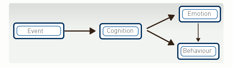 CBT model