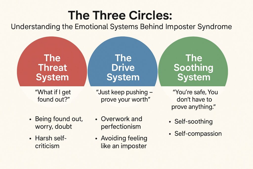 3 circles & Imposter Syndrome How the threat system drives imposter syndrome & self-doubt